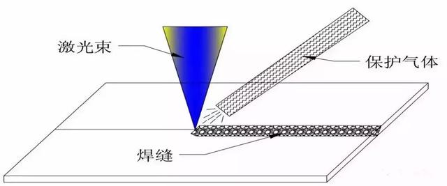 旁軸側吹保護氣 旁軸側吹