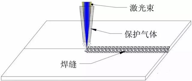 同軸吹保護氣 同軸吹保護氣